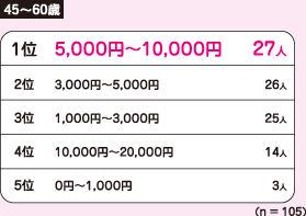 45`60΁@1 5,000~`10,000~ 27l