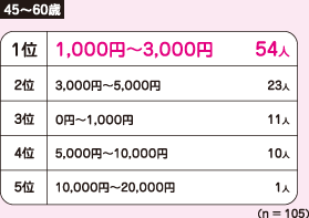 45`60΁@1 1,000~`3,000~ 54l