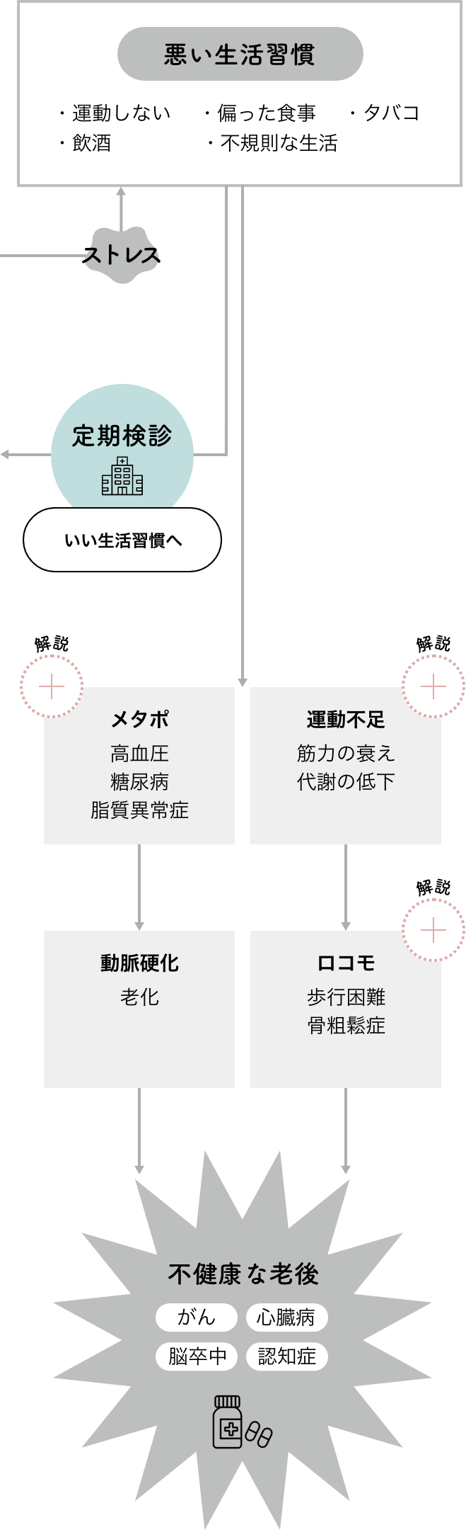 悪い生活習慣